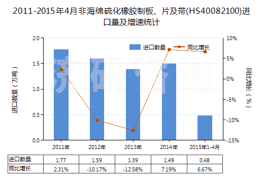 2011-2015年4月非海綿硫化橡膠制板、片及帶(HS40082100)進口量及增速統計